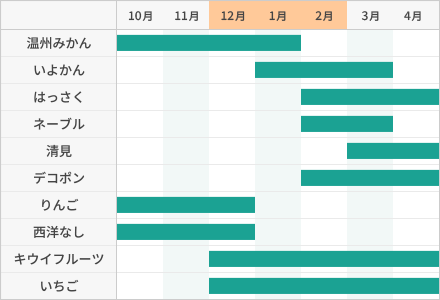 温州みかん：10月から1月。いよかん：1月から3月。はっさく：2月から4月。ネーブル2月から3月。清見：3月から4月。デコポン：2月から4月。りんご：10月から12月。西洋なし：10月から12月。キウイフルーツ：12月から4月。いちご12月から4月。
