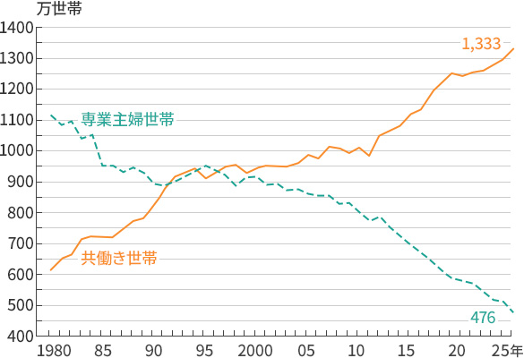 1985年専業主婦世帯952万世帯、共働き世帯722万世帯。1990年専業主婦世帯897万世帯、共働き世帯823万世帯。1995年専業主婦世帯955万世帯、共働き世帯908万世帯。2000年専業主婦世帯916万世帯、共働き世帯942万世帯。2005年専業主婦世帯863万世帯、共働き世帯988万世帯。2010年専業主婦世帯797万世帯、共働き世帯1,012万世帯。2015年専業主婦世帯692万世帯、共働き世帯1,120万世帯。2020年専業主婦世帯574万世帯、共働き世帯1,247万世帯。2025年の専業主婦世帯476万世帯、共働き世帯1,333万世帯。
