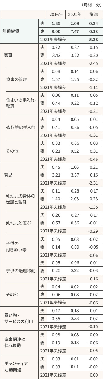 無償労働（合計） 夫：2016年1.35、2021年2.09、増減0.34 妻：2016年8.00、2021年7.47、増減－0.13 2021年夫妻差－5.38｜家事 夫：2016年0.22、2021年0.37、増減0.15 妻：2016年3.42、2021年3.22、増減－0.20 2021年夫妻差－2.45｜食事の管理 夫：2016年0.08、2021年0.14、増減0.06 妻：2016年1.57、2021年1.25、増減－0.32 2021年夫妻差－1.11｜住まいの手入れ・整理 夫：2016年0.06、2021年0.11、増減0.05 妻：2016年0.44、2021年0.32、増減－0.12 2021年夫妻差－0.21｜衣類等の手入れ 夫：2016年0.04、2021年0.05、増減：0.01 妻：2016年0.41、2021年0.36、増減－0.05 2021年夫妻差－0.31｜その他（家事） 夫：2016年0.03、2021年0.06、増減0.03 妻：2016年0.21、2021年0.52、増減0.31 2021年夫妻差－0.46｜育児 夫：2016年0.45、2021年1.06、増減0.21 妻：2016年3.21、2021年3.37、増減0.16 2021年夫妻差－2.31｜乳幼児の身体の世話と監督 夫：2016年0.11、2021年0.28、増減0.17 妻：2016年1.40、2021年2.03、増減0.23 2021年夫妻差－1.35｜乳幼児と遊ぶ 夫：2016年0.20、2021年0.27、増減0.07 妻：2016年0.57、2021年0.56、増減－0.01 2021年夫妻差－0.29｜子供の付き添い等 夫：2016年0.05、2021年0.03、増減－0.02 妻：2016年0.14、2021年0.09、増減－0.05 2021年夫妻差－0.06｜子供の送迎移動 夫：2016年0.05、2021年0.06、増減0.01 妻：2016年0.25、2021年0.22、増減－0.03 2021年夫妻差－0.16｜その他（育児） 夫：2016年0.04、2021年0.02、増減－0.02 妻：2016年0.06、2021年0.08、増減0.02 2021年夫妻差－0.06｜買い物、サービスの利用 夫：2016年0.17、2021年0.18、増減0.01 妻：2016年0.35、2021年0.33、増減－0.02 2021年夫妻差－0.15｜家事関連に伴う移動 夫：2016年0.08、2021年0.08、増減0.00 妻：2016年0.19、2021年0.13、増減－0.06 2021年夫妻差－0.05｜ボランティア活動関連 夫：2016年0.03、2021年0.01、増減－0.02 妻：2016年0.03、2021年0.01、増減－0.02 2021年夫妻差0.00