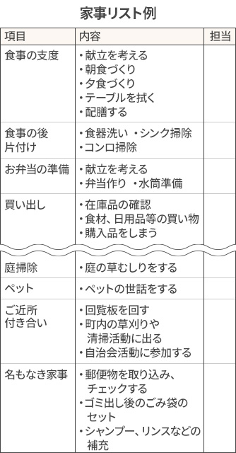 家事リスト例 項目、内容、担当がテーブル形式にならび、担当は空になっている。項目：食事の支度、内容：献立を考える、朝食づくり、夕食づくり、テーブルを拭く、配膳する｜項目：食事の後片付け、内容：食器洗い、シンク掃除、コンロ掃除｜項目：お弁当の準備、内容：献立を考える、弁当作り、水筒準備｜買い出し：在庫品の確認、食材、日用品等の買い物、購入品をしまう｜項目：庭掃除、内容：庭の草むしりをする｜項目：ペット、内容：ペットの世話をする｜項目：ご近所付き合い、内容：回覧板を回す、町内の草刈りや清掃活動に出る、自治会活動に参加する｜項目：名もなき家事、内容：郵便物を取り込み、チェックする、ゴミ出し後のごみ袋のセット、シャンプー、リンスなどの補充